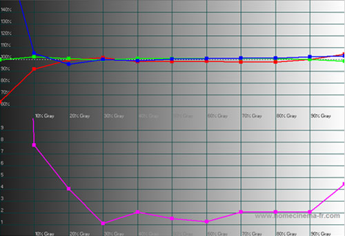 Post-calibration RGB Tracking