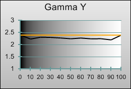 Gamma tracking in [ISF Expert1] mode