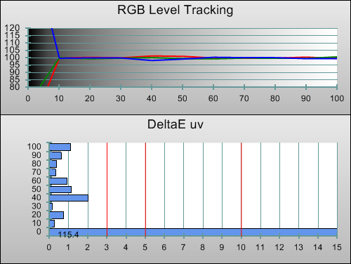 Post-calibration RGB Tracking in [ISF Expert1] mode