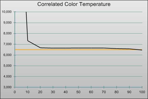 Post-calibration CCT in [ISF] mode