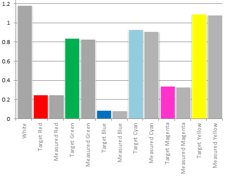 Colour luminance levels in [ISF] mode