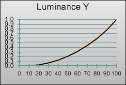 Gamma curve in [ISF] mode after calibration