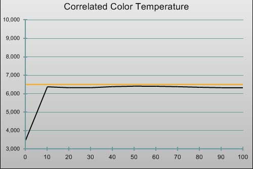 Pre-calibration CCT in [ISF] mode