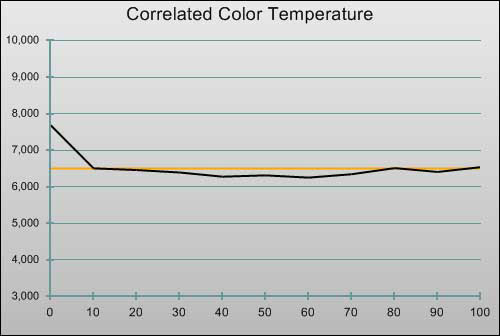 Post-calibration CCT in [ISF Expert1] mode