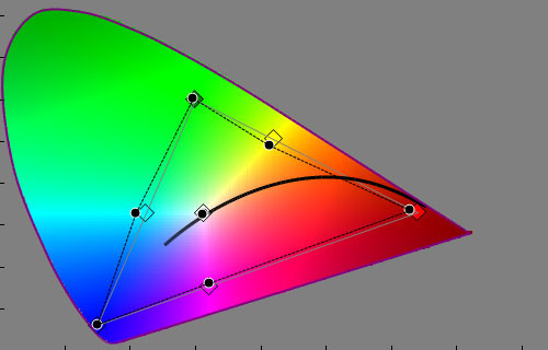 Post-calibration CIE chart in [ISF Expert1] mode