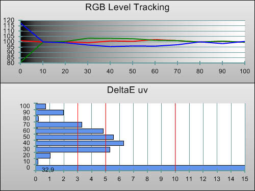 Post-calibration RGB Tracking in [ISF Expert1] mode