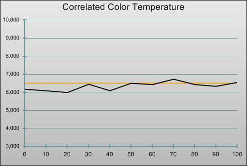 Pre-calibration CCT