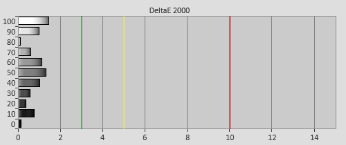 Post-calibration Delta errors