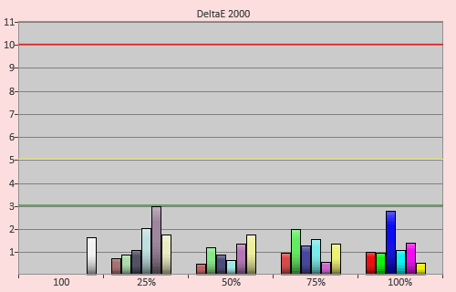 Post-calibration colour errors in [ISF Expert1] mode