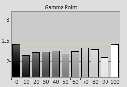 Pre-calibrated gamma tracking in [THX Cinema] mode