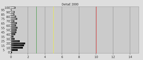 Post-calibration Delta errors