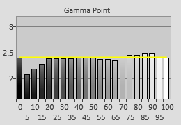 Post-calibrated Gamma tracking in [ISF Expert] mode