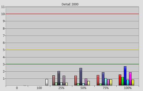 Post-calibration colour errors in [ISF Expert] mode