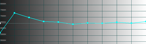 Post-calibration CCT