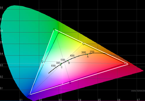 Digital Cinema Colour CIE