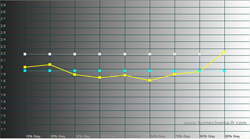 Gamma tracking in [Eco] mode