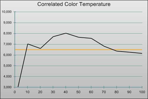 3D Post-calibration CCT in [THX] mode