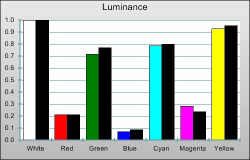 3D Post-calibration Luminance levels in [THX] mode