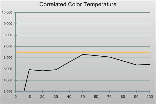 3D Pre-calibration CCT