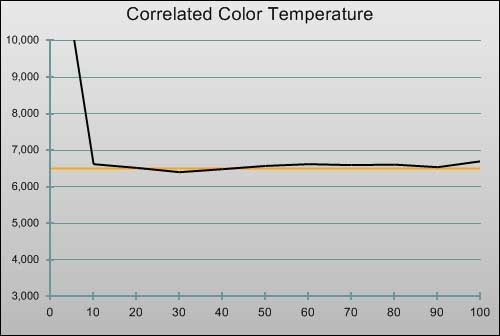 Post-calibration CCT in [THX] mode