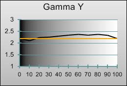 Gamma tracking in [THX] mode