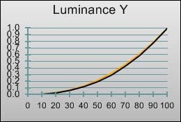 Gamma curve in [THX] mode 