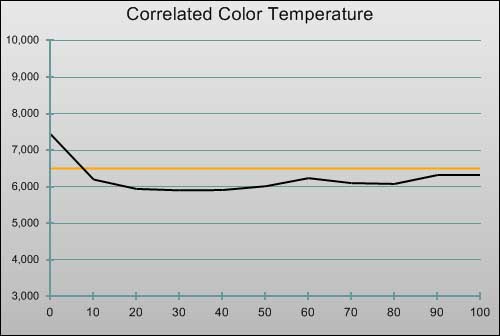 Pre-calibration CCT