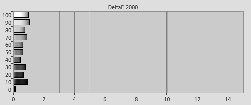 Post-calibration Delta errors