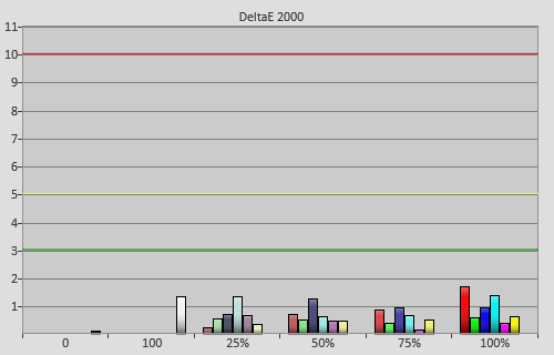 Post-calibration colour errors in [True Cinema] mode