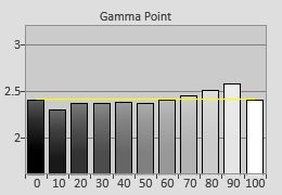 Pre-calibrated Gamma tracking in [True Cinema] mode 