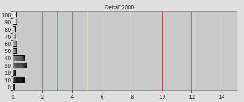 Post-calibration Delta errors