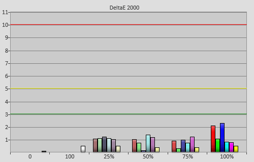 Post-calibration colour errors in [True Cinema] mode