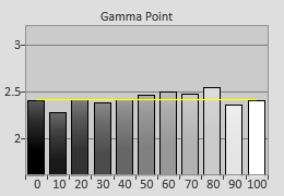 Pre-calibrated Gamma tracking in [True Cinema] mode 
