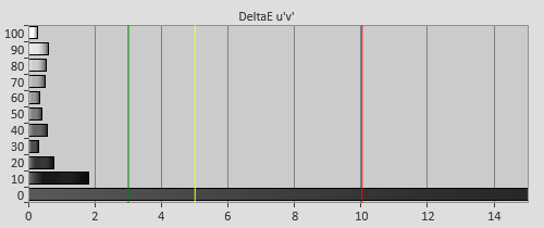 Post-calibration Delta errors