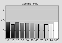 Post-calibrated gamma tracking in [True Cinema] mode