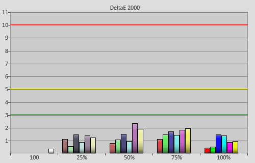 Post-calibration colour errors in [True Cinema] mode