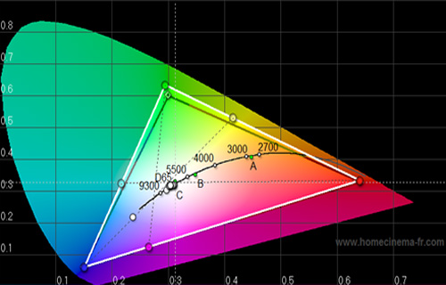 CIE chart