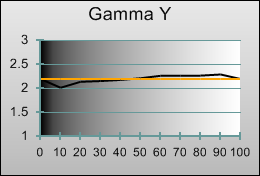 Gamma tracking in [Professional1] mode