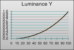 Gamma curve in [Professional1] mode 