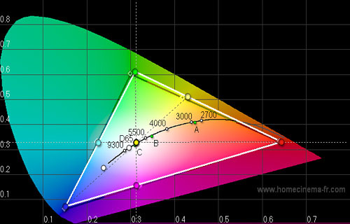 Post-calibration CIE chart in [True Cinema] mode