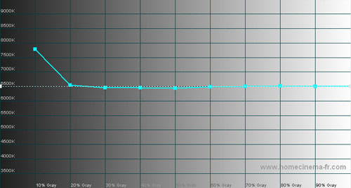 Post-calibration CCT in [True Cinema] mode