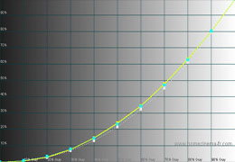 Gamma curve in [True Cinema] mode 