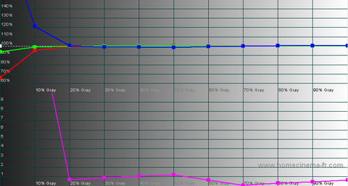 Post-calibration RGB Tracking in [True Cinema] mode