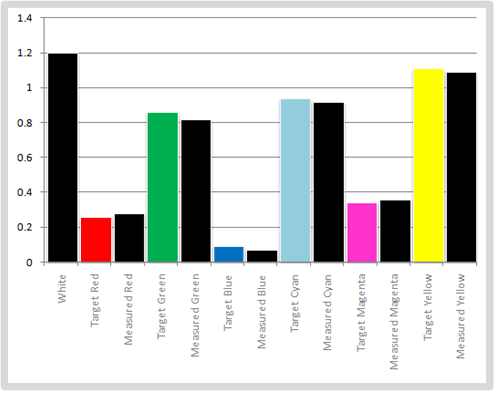 Post-calibration Luminance levels in [True Cinema] mode