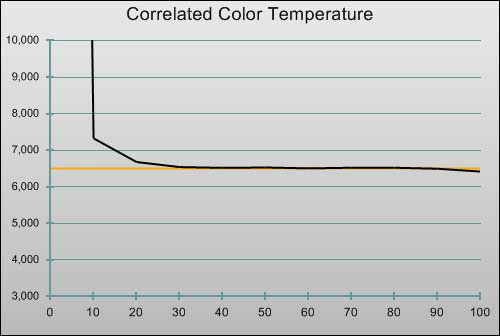 Post-calibration CCT in [True Cinema] mode