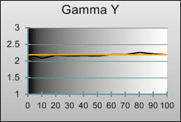 Gamma tracking in [True Cinema] mode