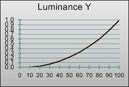 Gamma curve in [True Cinema] mode 