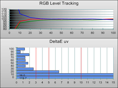 Post-calibration RGB Tracking in [True Cinema] mode