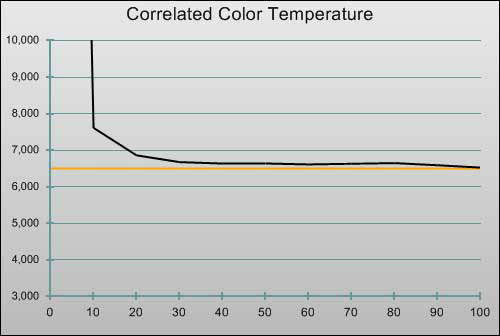 Pre-calibration CCT