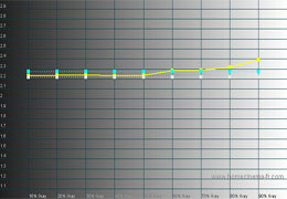 Gamma tracking in [Professional] mode